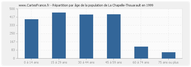 Répartition par âge de la population de La Chapelle-Thouarault en 1999